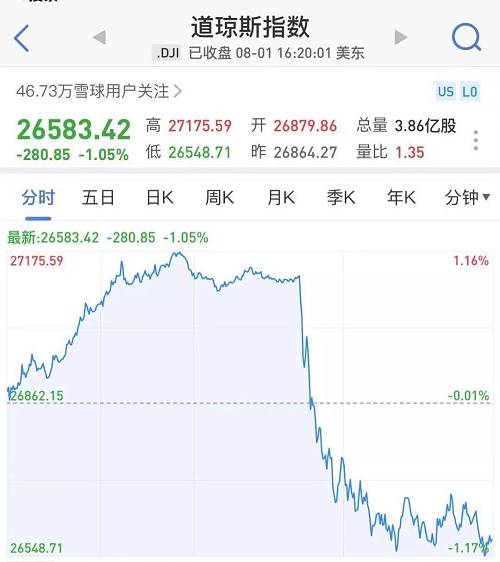 道指成分股里，高盛跌约3.9%，耐克跌约3.4%，陶氏化学跌约3.3%，摩根大通、埃克森美孚、苹果、英特尔、波音均跌超2%，仅强生、UnitedHealth、麦当劳、Visa、默沙东、微软、IBM收涨。