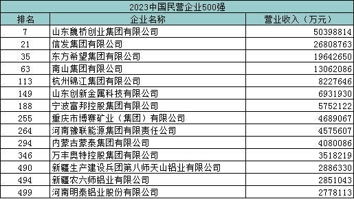 2023中国民营企业500强发布（摘录铝行业）