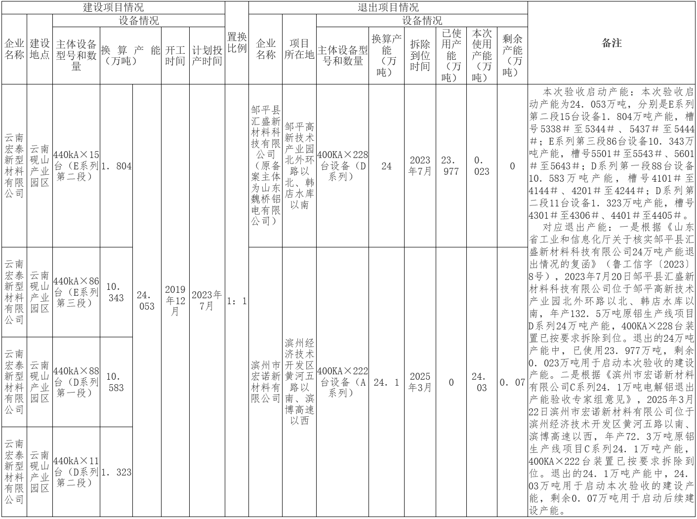 云南宏泰新型材料电解铝建设项目产能置换方案落实情况公示
